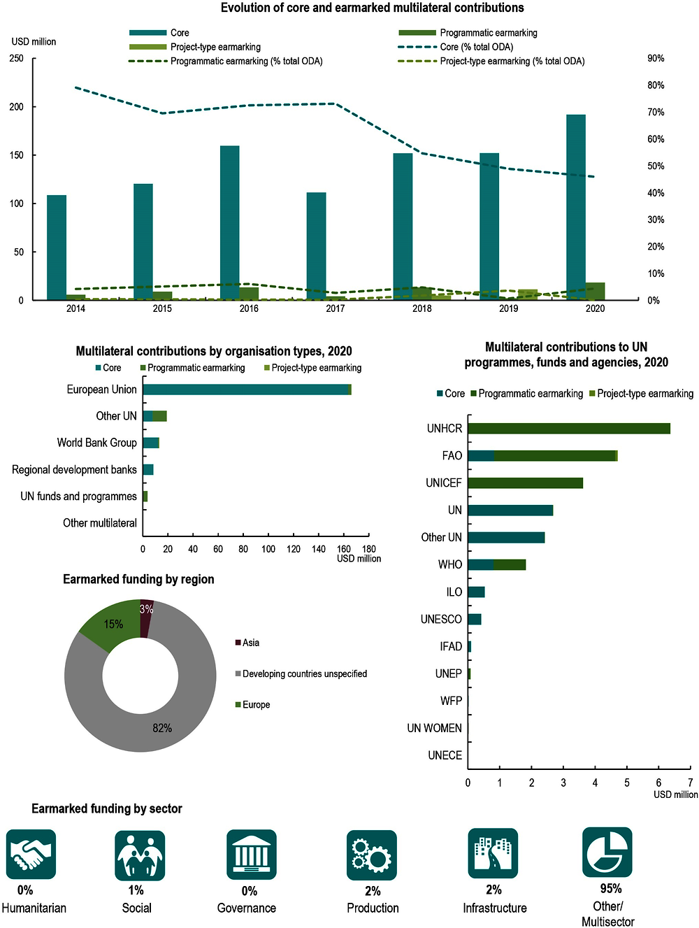 Figure A B.12. Hungary: Use of the multilateral system